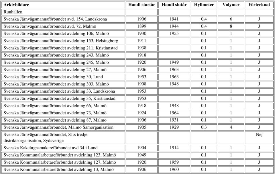 avdelning 211, Kristianstad 1938 0,1 1 J Svenska Järnvägsmannaförbundet avdelning 243, Malmö 1918 0,1 1 J Svenska Järnvägsmannaförbundet avdelning 245, Malmö 1920 1949 0,1 1 J Svenska