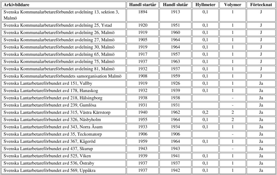 Kommunalarbetareförbundet avdelning 65, Malmö 1917 1957 0,1 1 J Svenska Kommunalarbetareförbundet avdelning 75, Malmö 1937 1963 0,1 1 J Svenska Kommunalarbetareförbundet avdelning 81, Malmö 1932 1937