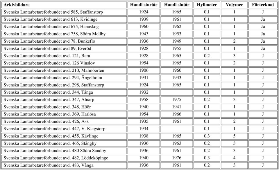 0,1 1 Ja Svenska Lantarbetareförbundet avd. 121, Bara 1928 1965 0,2 3 J Svenska Lantarbetareförbundet avd. 126 Vinslöv 1954 1965 0,1 2 J Svenska Lantarbetareförbundet avd.