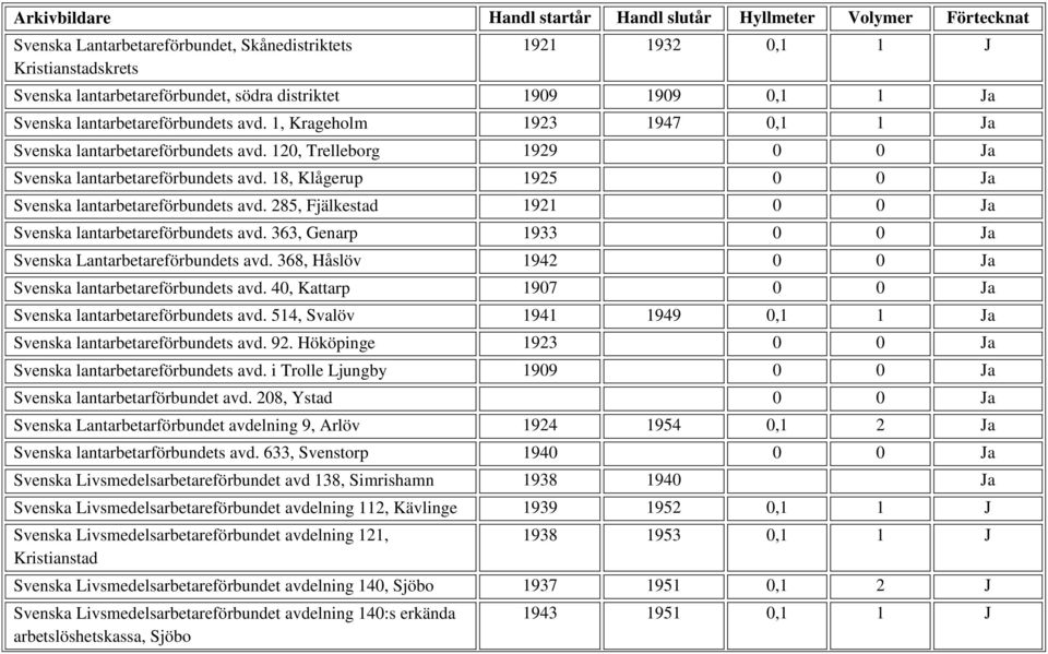 285, Fjälkestad 1921 0 0 Ja Svenska lantarbetareförbundets avd. 363, Genarp 1933 0 0 Ja Svenska Lantarbetareförbundets avd. 368, Håslöv 1942 0 0 Ja Svenska lantarbetareförbundets avd.