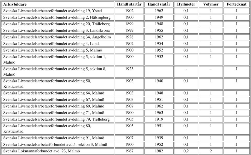 Livsmedelsarbetareförbundet avdelning 4, Lund 1902 1954 0,1 1 J Svenska Livsmedelsarbetareförbundet avdelning 5, Malmö 1900 1952 0,1 1 J Svenska Livsmedelsarbetareförbundet avdelning 5, sektion 1,