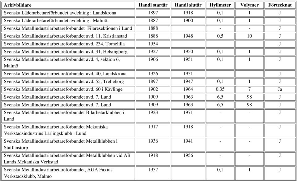 234, Tomelilla 1954 J Svenska Metallindustriarbetareförbundet avd. 31, Helsingborg 1927 1950 0,1 1 J Svenska Metallindustriarbetareförbundet avd.