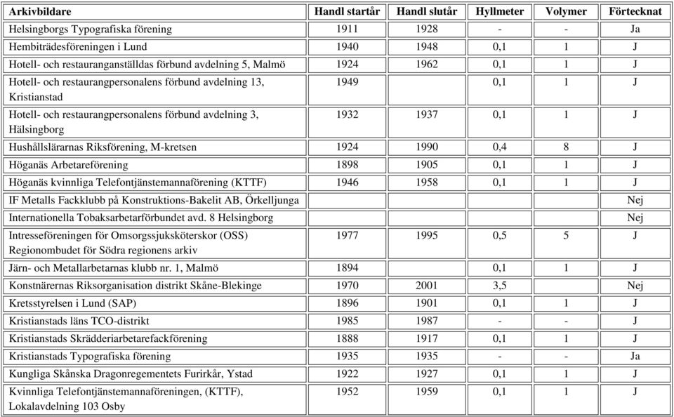 1924 1990 0,4 8 J Höganäs Arbetareförening 1898 1905 0,1 1 J Höganäs kvinnliga Telefontjänstemannaförening (KTTF) 1946 1958 0,1 1 J IF Metalls Fackklubb på Konstruktions-Bakelit AB, Örkelljunga