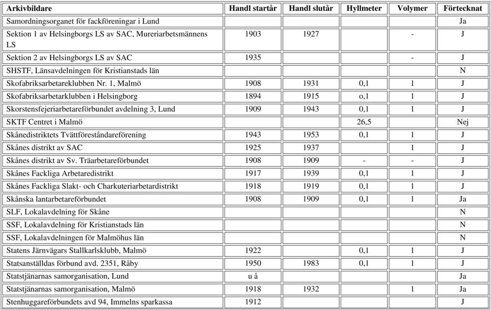 1, Malmö 1908 1931 0,1 1 J Skofabriksarbetarklubben i Helsingborg 1894 1915 o,1 1 J Skorstensfejeriarbetareförbundet avdelning 3, Lund 1909 1943 0,1 1 J SKTF Centret i Malmö 26,5 Nej Skånedistriktets