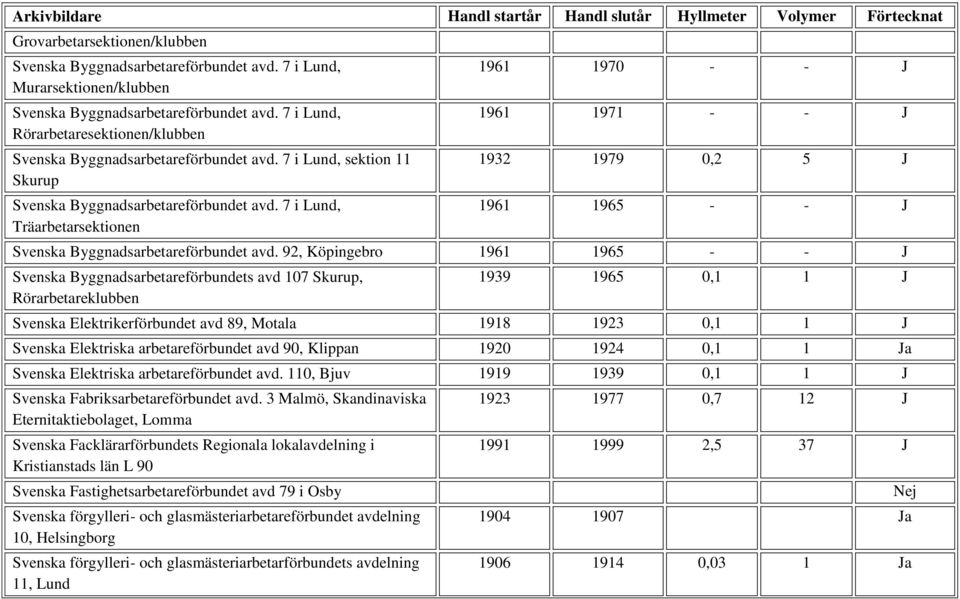 7 i Lund, Träarbetarsektionen 1961 1970 - - J 1961 1971 - - J 1932 1979 0,2 5 J 1961 1965 - - J Svenska Byggnadsarbetareförbundet avd.