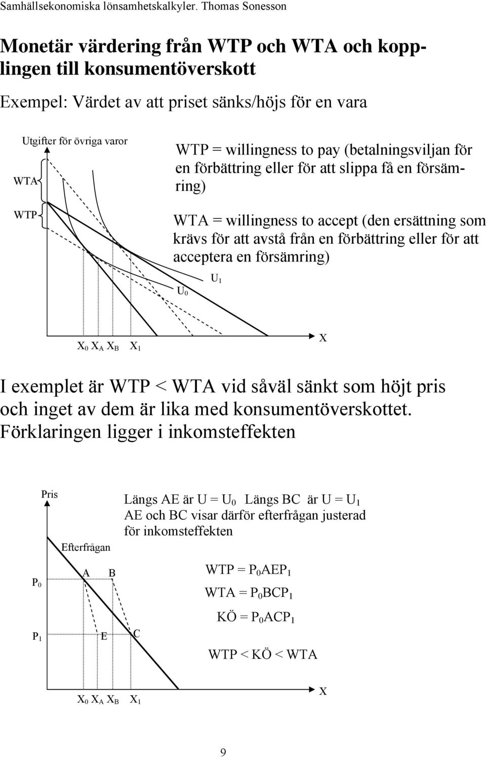försämring) U 1 U 0 X 0 X A X B X 1 X I exemplet är WTP < WTA vid såväl sänkt som höjt pris och inget av dem är lika med konsumentöverskottet.