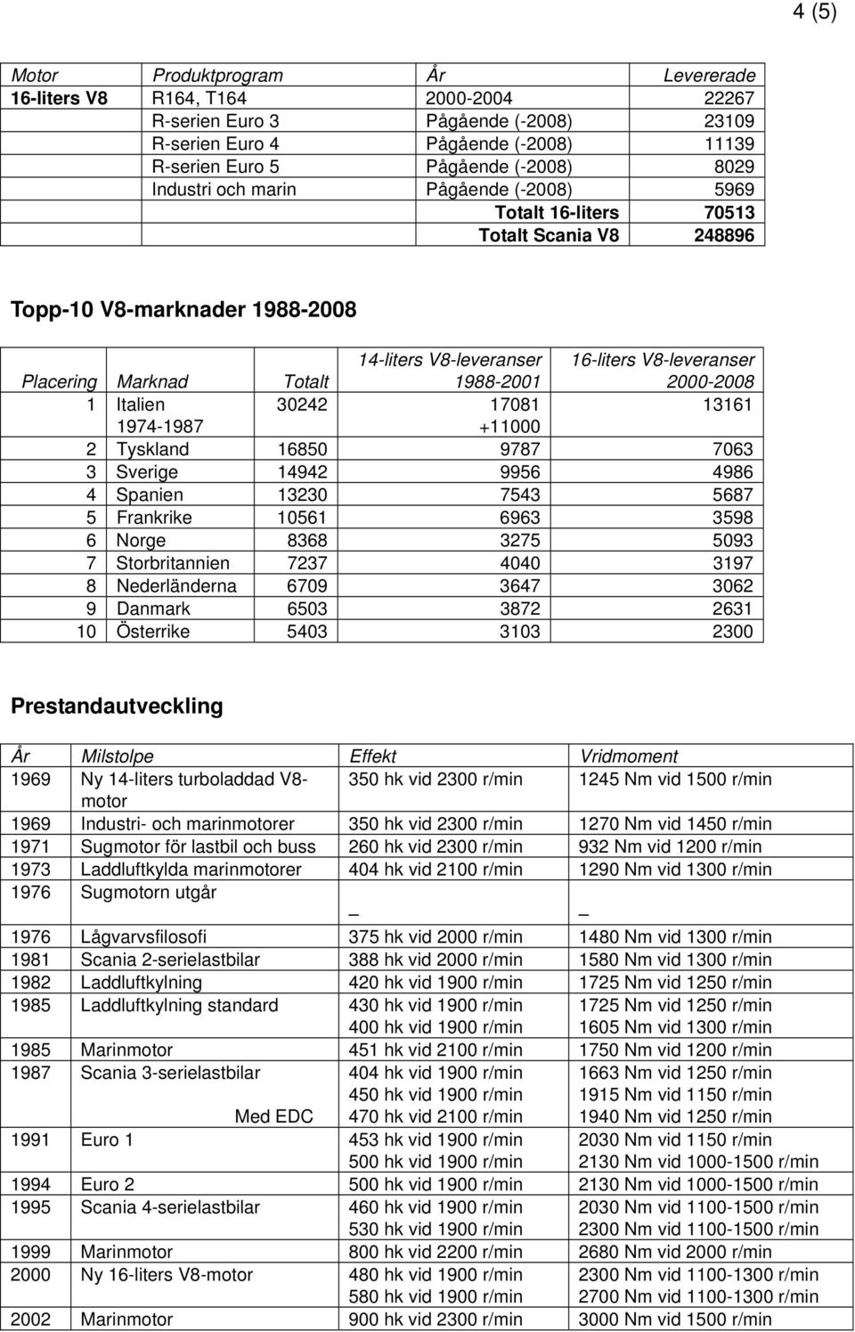 V8-leveranser 2000-2008 1 Italien 30242 17081 13161 1974-1987 +11000 2 Tyskland 16850 9787 7063 3 Sverige 14942 9956 4986 4 Spanien 13230 7543 5687 5 Frankrike 10561 6963 3598 6 Norge 8368 3275 5093