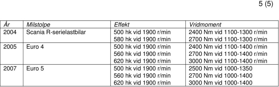 1900 r/min 2400 Nm vid 1100-1400 r/min 2700 Nm vid 1100-1400 r/min 3000 Nm vid 1100-1400 r/min 2007 Euro 5 500 hk vid