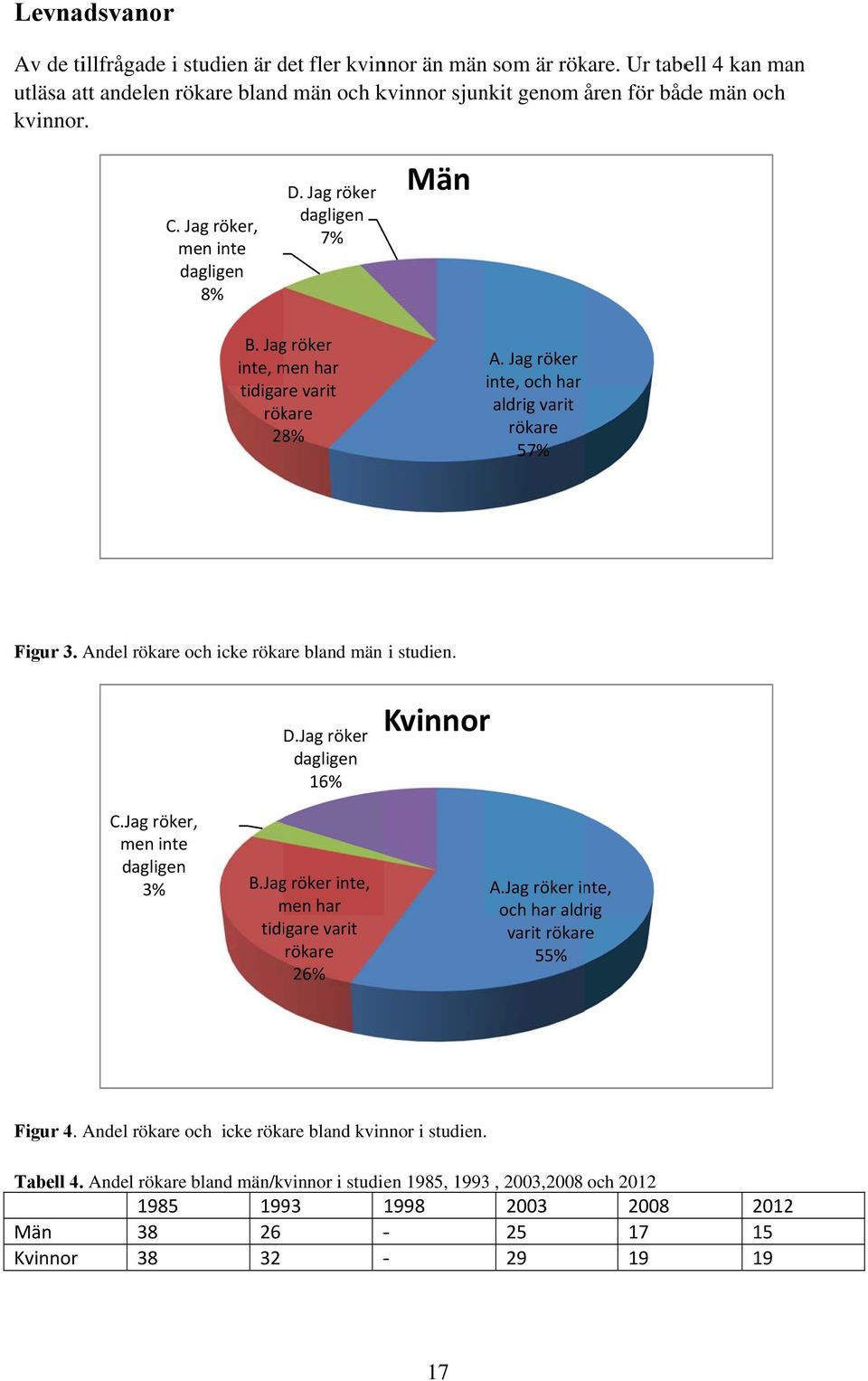 Andel rökare och icke rökare bland män i studien. C.Jag röker, men inte dagligen 3% D.Jag röker dagligen 16% B.Jagg röker inte, men har tidigare varit rökare 26% Kvinnor A.