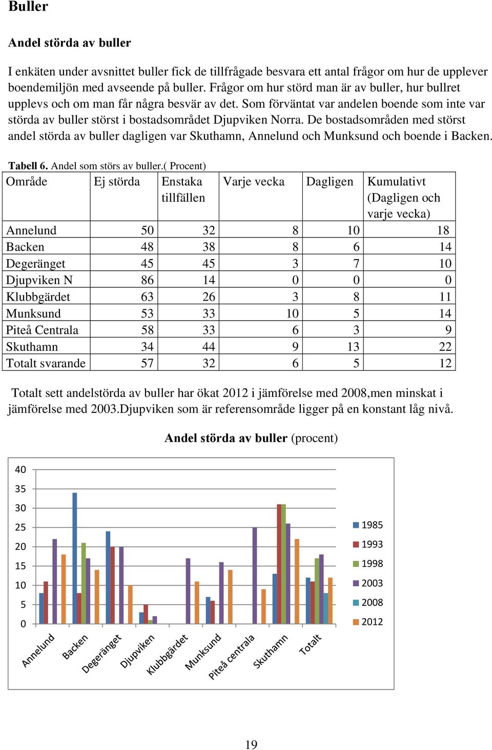 De bostadsområden med störst andel störda av buller dagligen var Skuthamn, Annelund och Munksund och boende i Backen. Tabell 6. Andel som störs av buller.