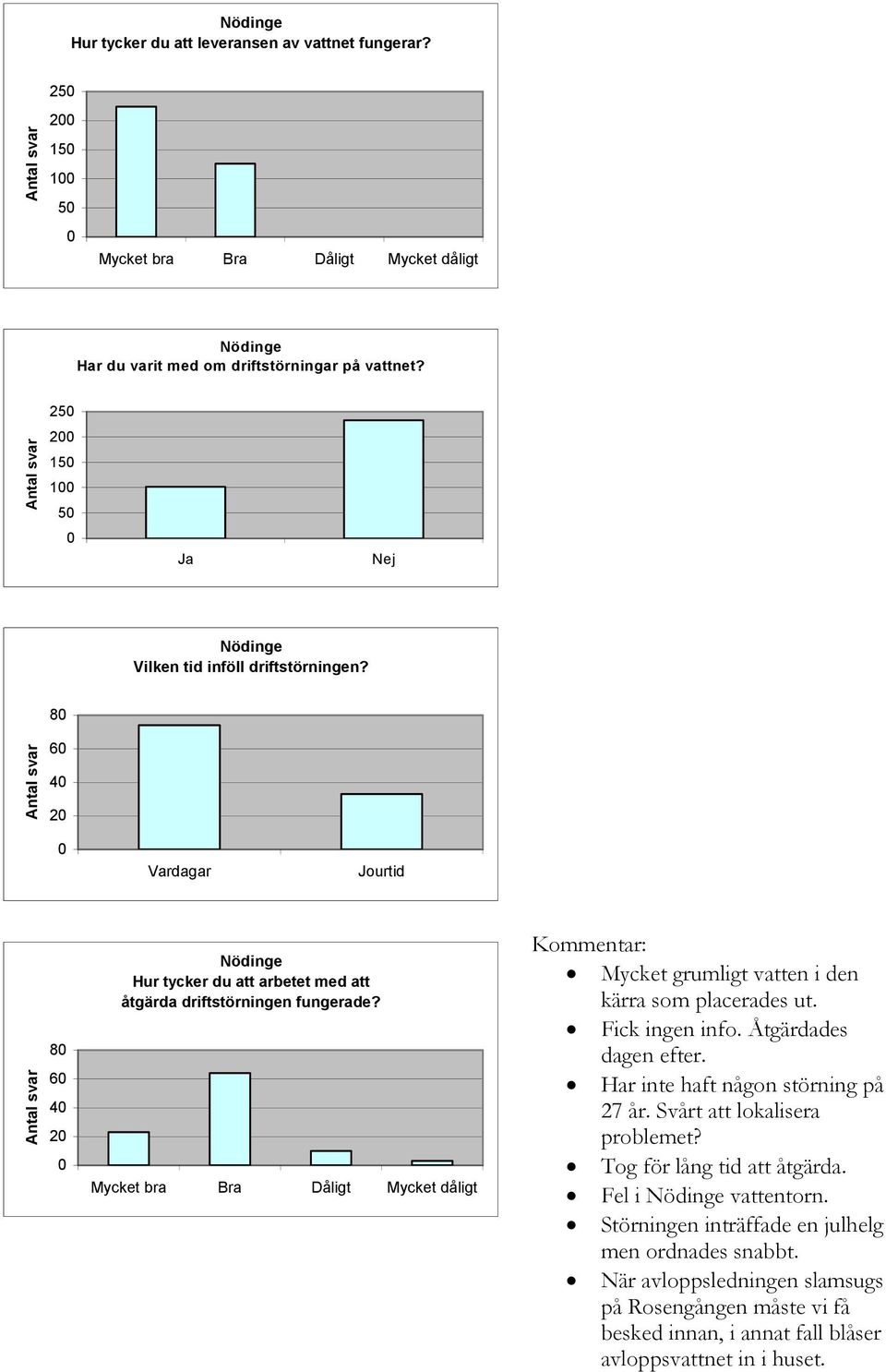 Mycket grumligt vatten i den kärra som placerades ut. Fick ingen info. Åtgärdades dagen efter. Har inte haft någon störning på 27 år. Svårt att lokalisera problemet?