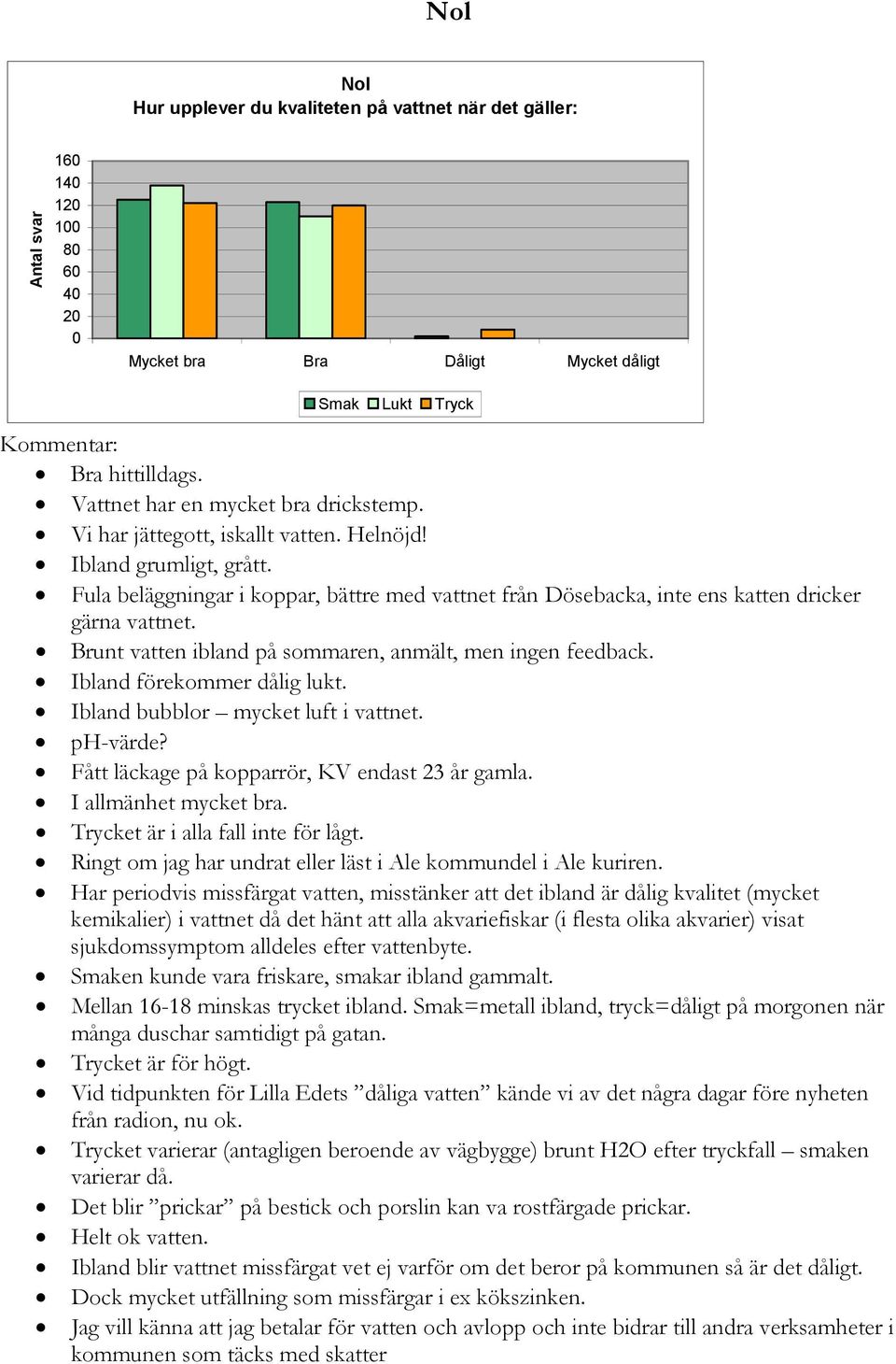 Ibland förekommer dålig lukt. Ibland bubblor mycket luft i vattnet. ph-värde? Fått läckage på kopparrör, KV endast 23 år gamla. I allmänhet mycket bra. Trycket är i alla fall inte för lågt.