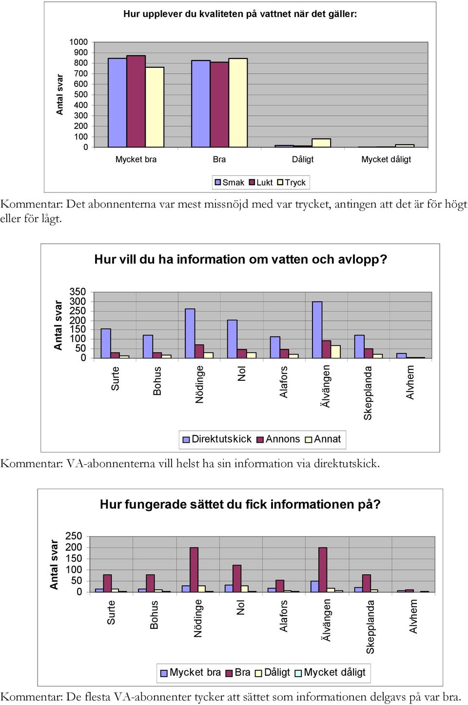 35 3 25 2 15 1 5 Bohus Nödinge Nol Alafors Älvängen Skepplanda Alvhem Direktutskick Annons Annat VA-abonnenterna vill helst ha sin information via