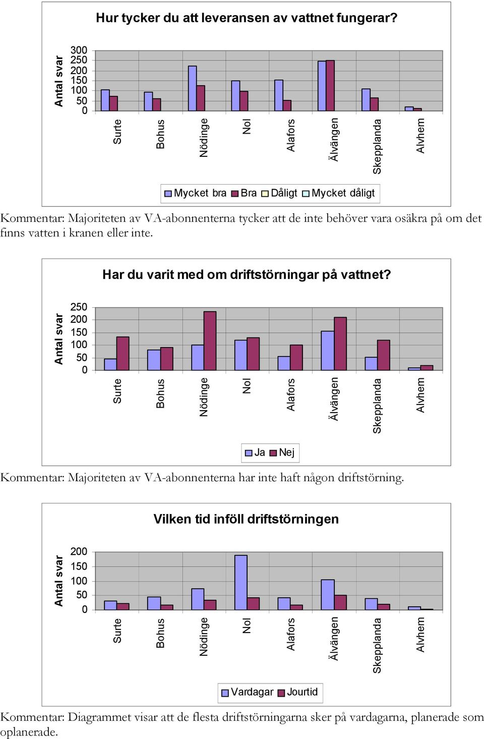 vatten i kranen eller inte. Har du varit med om driftstörningar på vattnet?