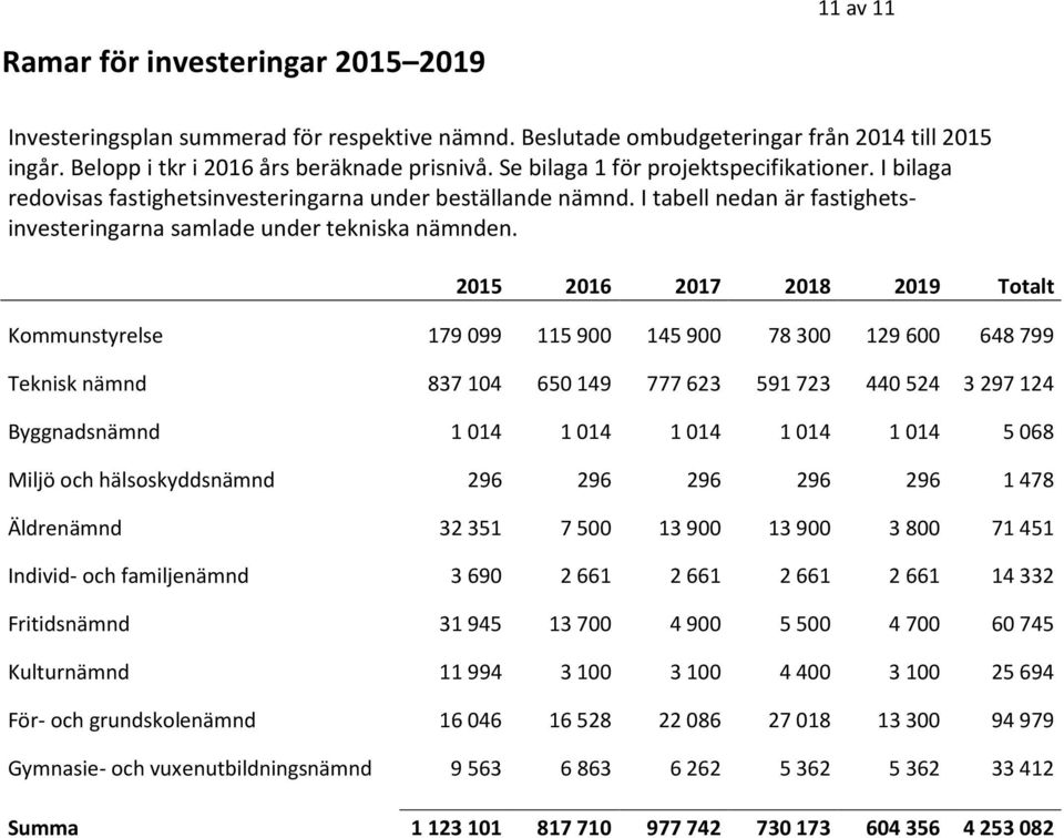 2015 2016 2017 2018 2019 Totalt Kommunstyrelse 179 099 115 900 145 900 78 300 129 600 648 799 Teknisk nämnd 837 104 650 149 777 623 591 723 440 524 3 297 124 Byggnadsnämnd 1 014 1 014 1 014 1 014 1