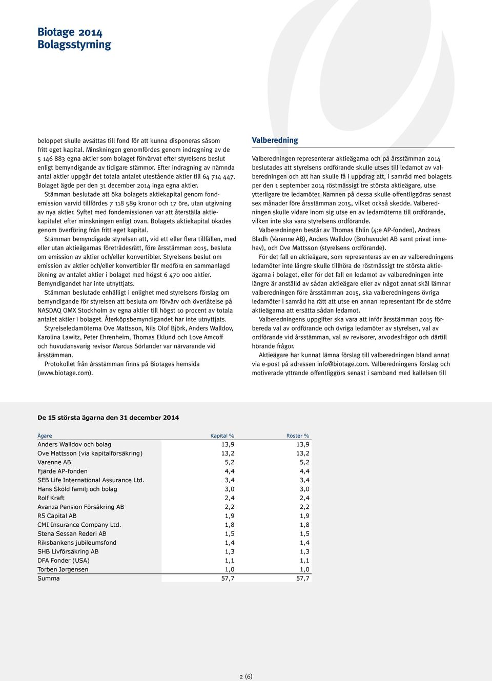 Efter indragning av nämnda antal aktier uppgår det totala antalet utestående aktier till 64 714 447. Bolaget ägde per den 31 december 2014 inga egna aktier.