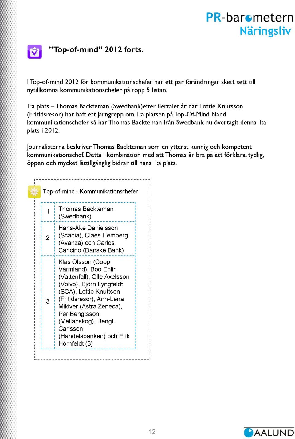 Swedbank nu övertagit denna 1:a plats i 2012. Journalisterna beskriver Thomas Backteman som en ytterst kunnig och kompetent kommunikationschef.