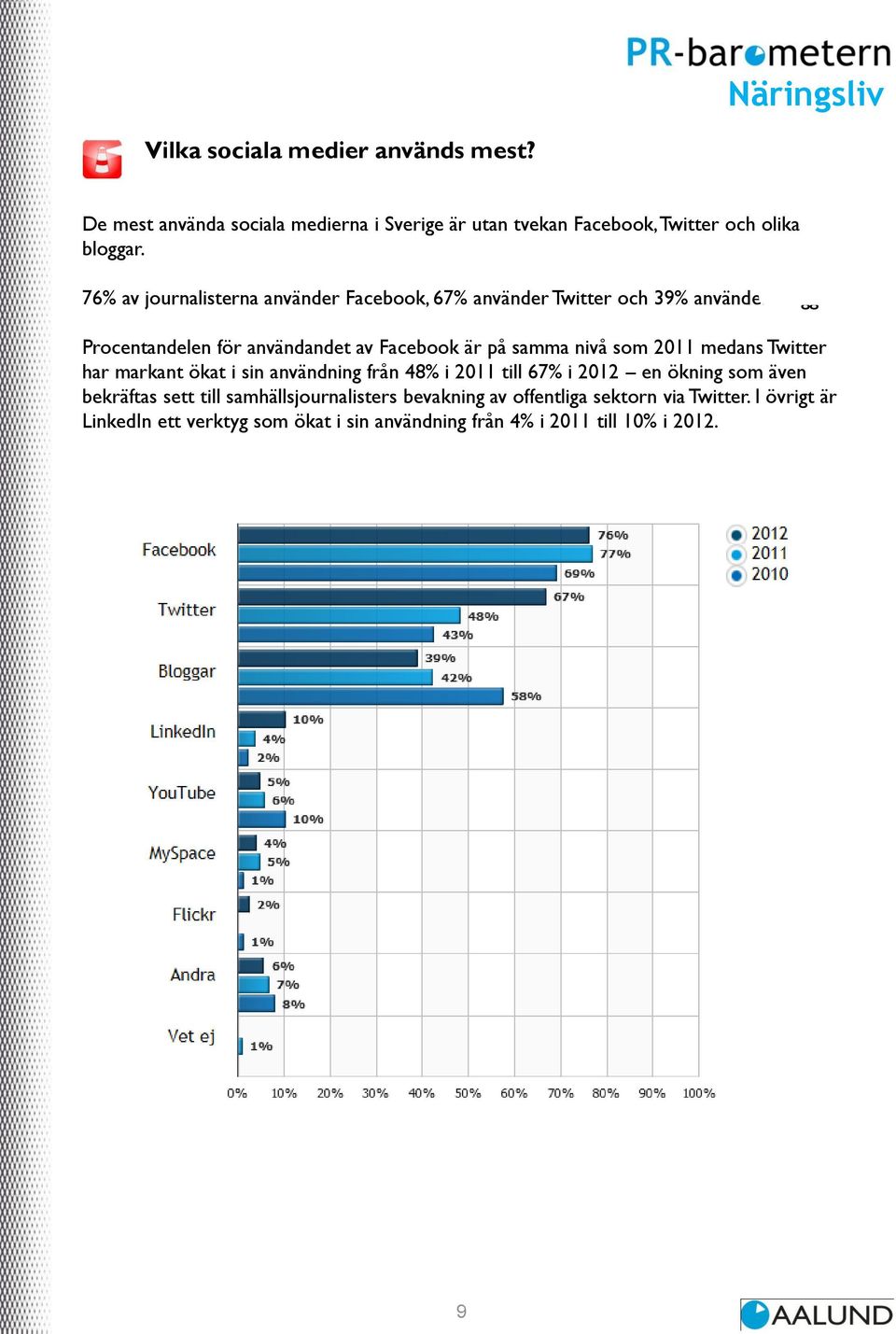 Procentandelen för användandet av Facebook är på samma nivå som 2011 medans Twitter har markant ökat i sin användning från 48% i 2011 till