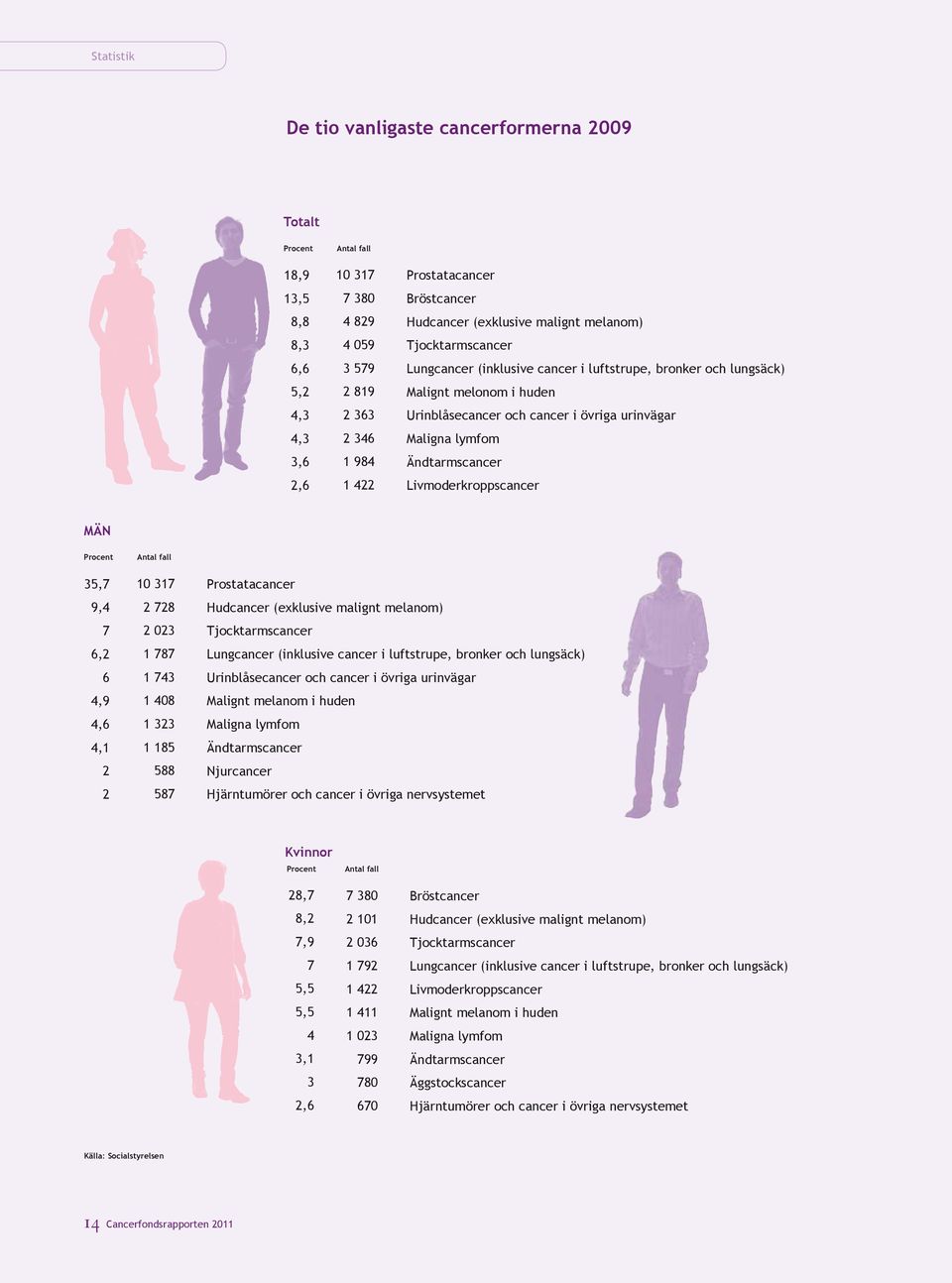 urinvägar Maligna lymfom Ändtarmscancer Livmoderkroppscancer MÄN Procent 35,7 9,4 7 6,2 6 4,9 4,6 4,1 2 2 Antal fall 10 317 2 728 2 023 1 787 1 743 1 408 1 323 1 185 588 587 Prostatacancer Hudcancer