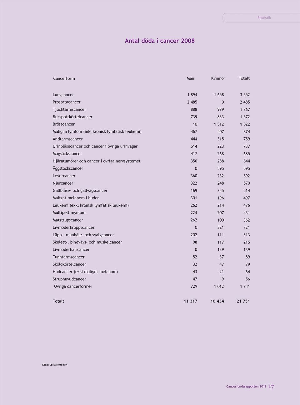 Hjärntumörer och cancer i övriga nervsystemet 356 288 644 Äggstockscancer 0 595 595 Levercancer 360 232 592 Njurcancer 322 248 570 Gallblåse- och gallvägscancer 169 345 514 Malignt melanom i huden