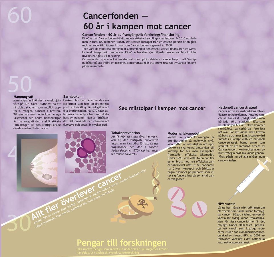 Tack vare de generösa bidragen är Cancerfonden den enskilt största finansiären av svenska forskningsprojekt om cancer. På 60 år har över sju miljarder kronor samlats in.