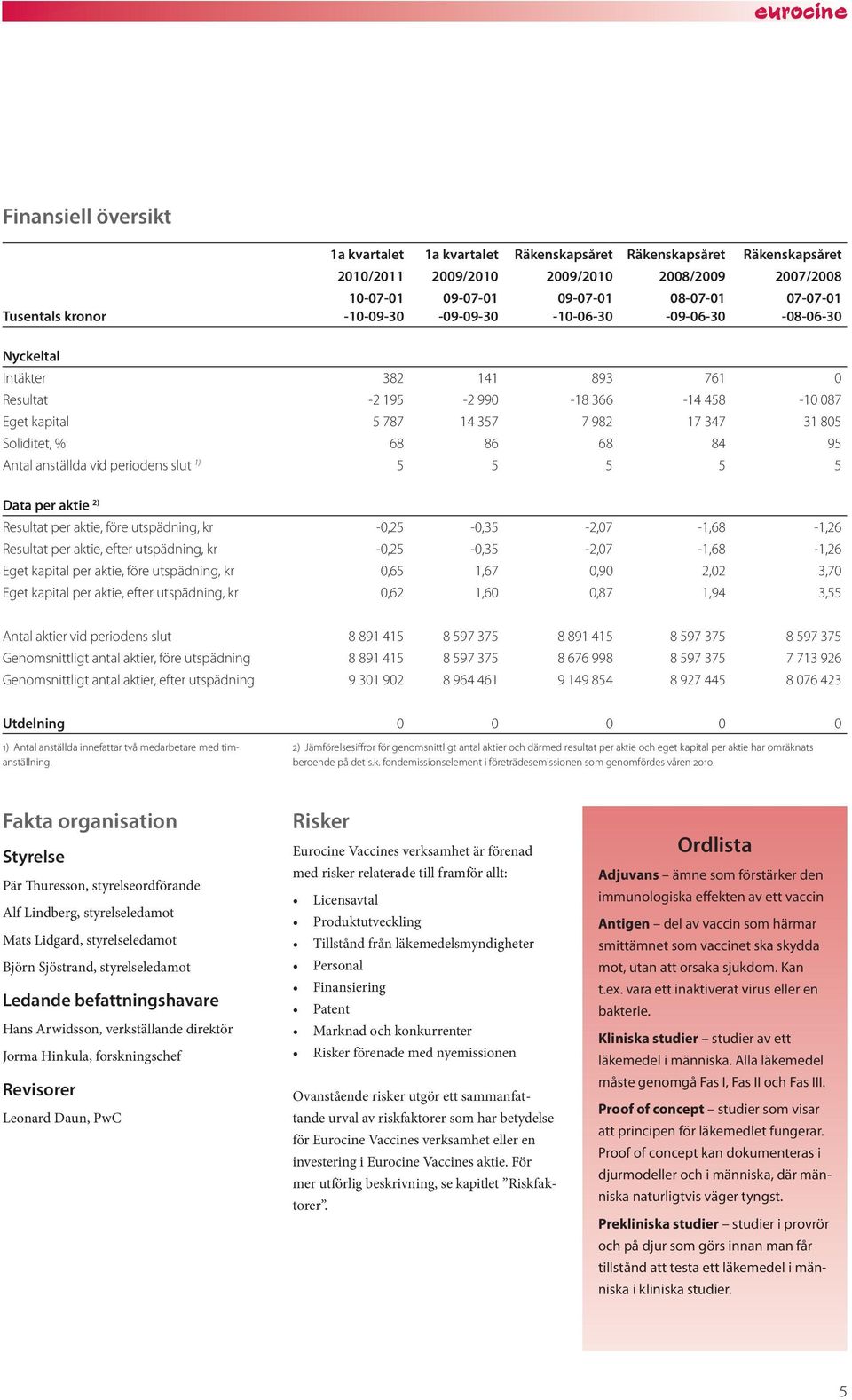 68 84 95 Antal anställda vid periodens slut 1) 5 5 5 5 5 Data per aktie 2) Resultat per aktie, före utspädning, kr 0,25-0,35 2,07 1,68 1,26 Resultat per aktie, efter utspädning, kr 0,25-0,35 2,07