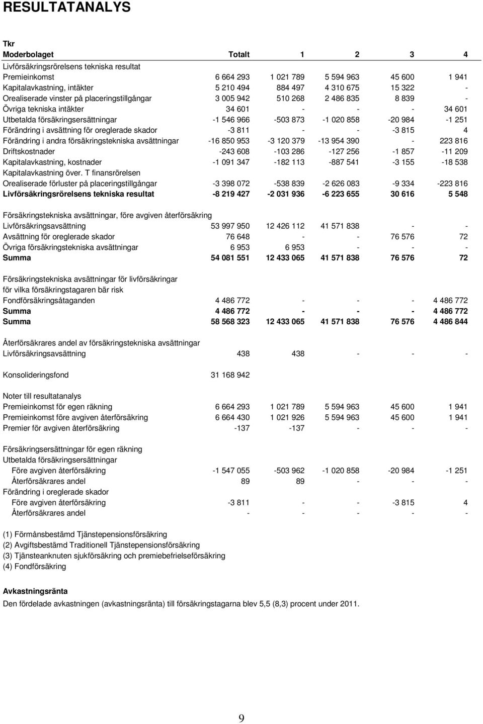 858-20 984-1 251 Förändring i avsättning för oreglerade skador -3 811 - - -3 815 4 Förändring i andra försäkringstekniska avsättningar -16 850 953-3 120 379-13 954 390-223 816 Driftskostnader -243