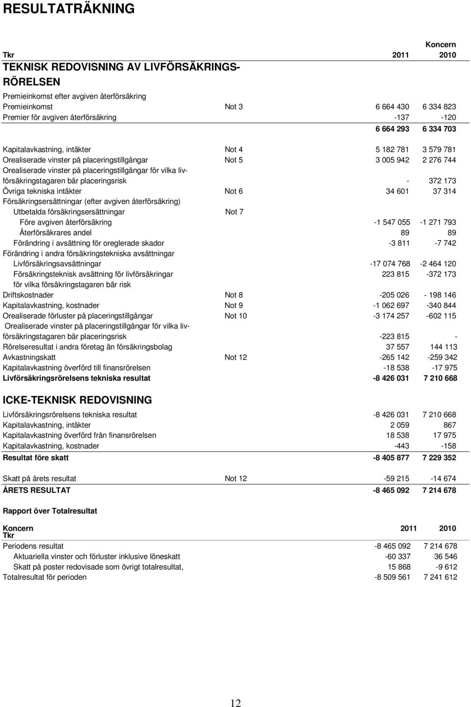 placeringstillgångar för vilka livförsäkringstagaren bär placeringsrisk - 372 173 Övriga tekniska intäkter Not 6 34 601 37 314 Försäkringsersättningar (efter avgiven återförsäkring) Utbetalda