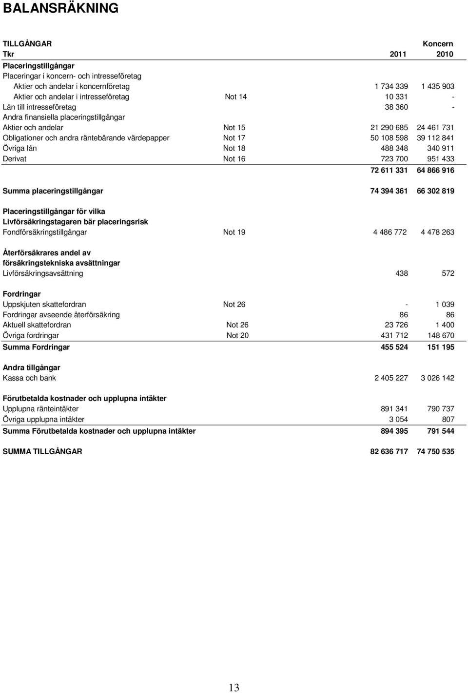 värdepapper Not 17 50 108 598 39 112 841 Övriga lån Not 18 488 348 340 911 Derivat Not 16 723 700 951 433 72 611 331 64 866 916 Summa placeringstillgångar 74 394 361 66 302 819 Placeringstillgångar