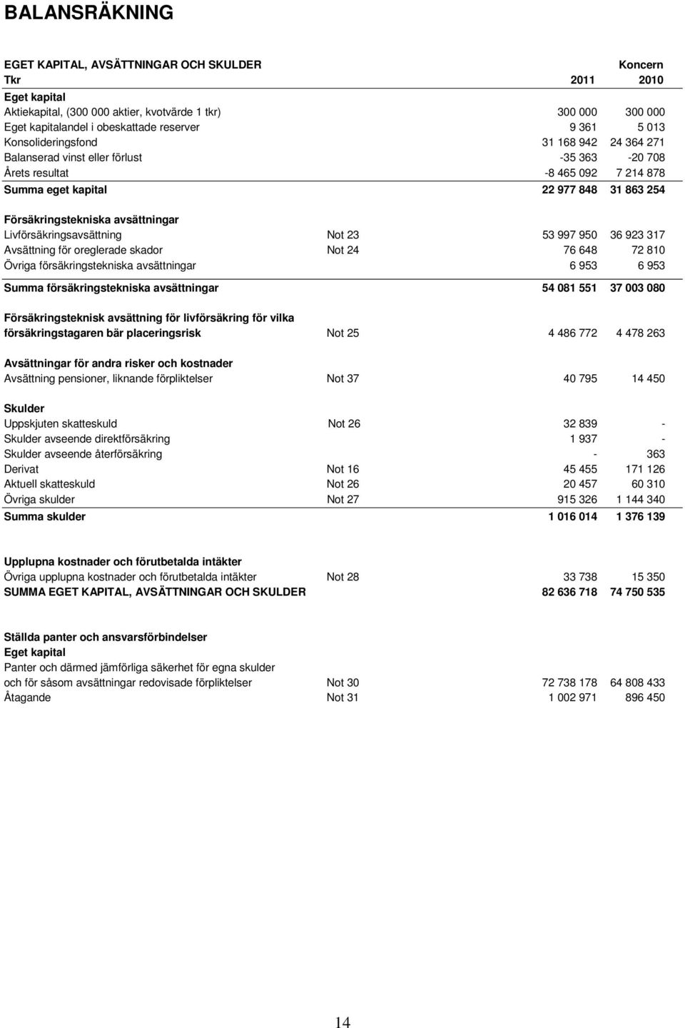 avsättningar Livförsäkringsavsättning Not 23 53 997 950 36 923 317 Avsättning för oreglerade skador Not 24 76 648 72 810 Övriga försäkringstekniska avsättningar 6 953 6 953 Summa försäkringstekniska