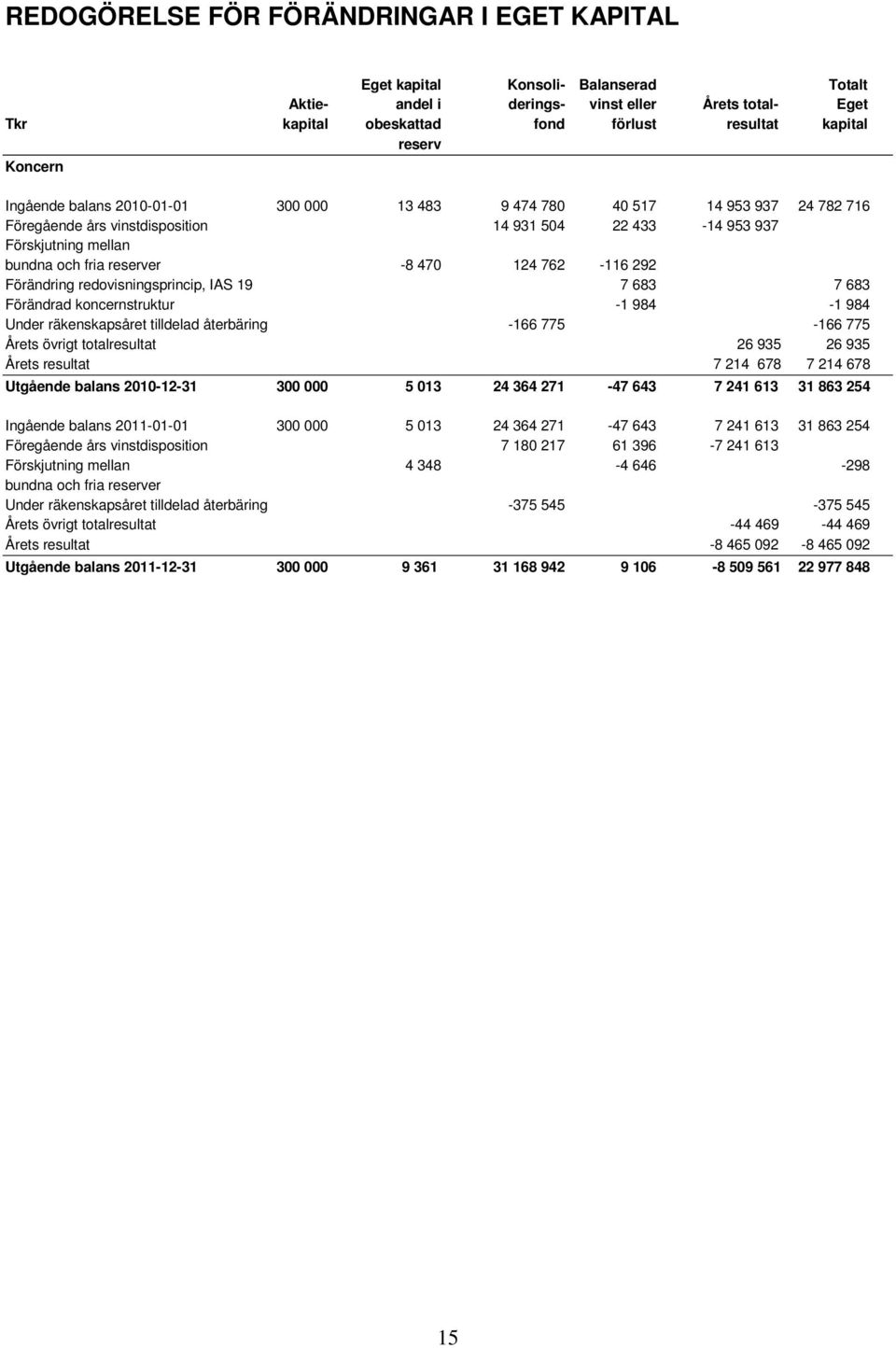 470 124 762-116 292 Förändring redovisningsprincip, IAS 19 7 683 7 683 Förändrad koncernstruktur -1 984-1 984 Under räkenskapsåret tilldelad återbäring -166 775-166 775 Årets övrigt totalresultat 26