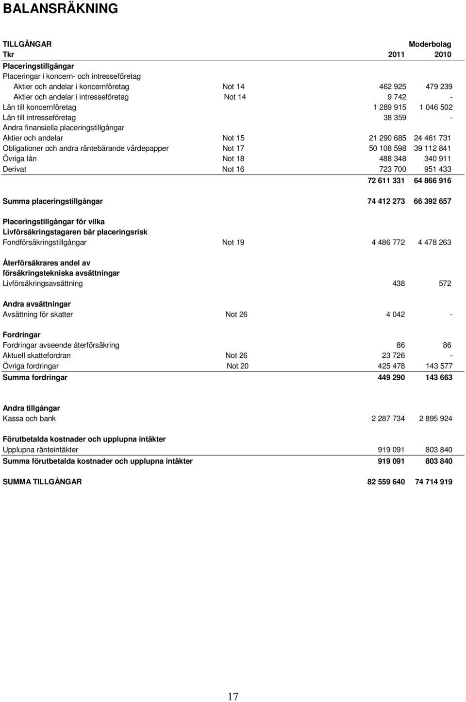 Obligationer och andra räntebärande värdepapper Not 17 50 108 598 39 112 841 Övriga lån Not 18 488 348 340 911 Derivat Not 16 723 700 951 433 72 611 331 64 866 916 Summa placeringstillgångar 74 412