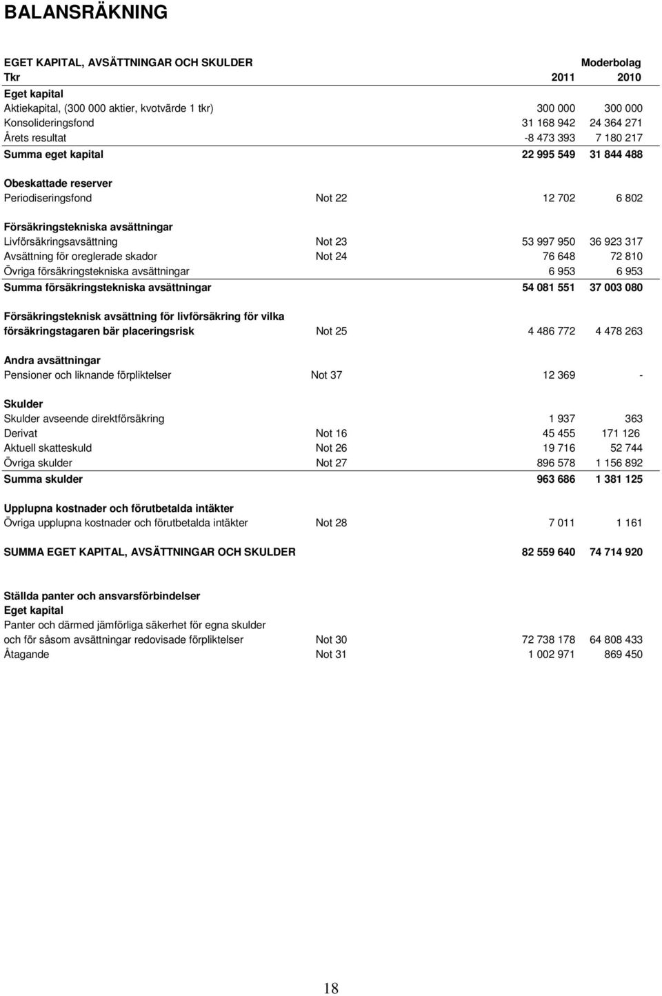 23 53 997 950 36 923 317 Avsättning för oreglerade skador Not 24 76 648 72 810 Övriga försäkringstekniska avsättningar 6 953 6 953 Summa försäkringstekniska avsättningar 54 081 551 37 003 080