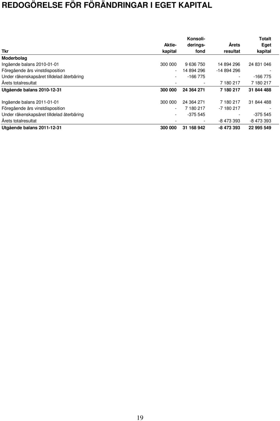 Utgående balans 2010-12-31 300 000 24 364 271 7 180 217 31 844 488 Ingående balans 2011-01-01 300 000 24 364 271 7 180 217 31 844 488 Föregående års vinstdisposition - 7 180 217-7 180