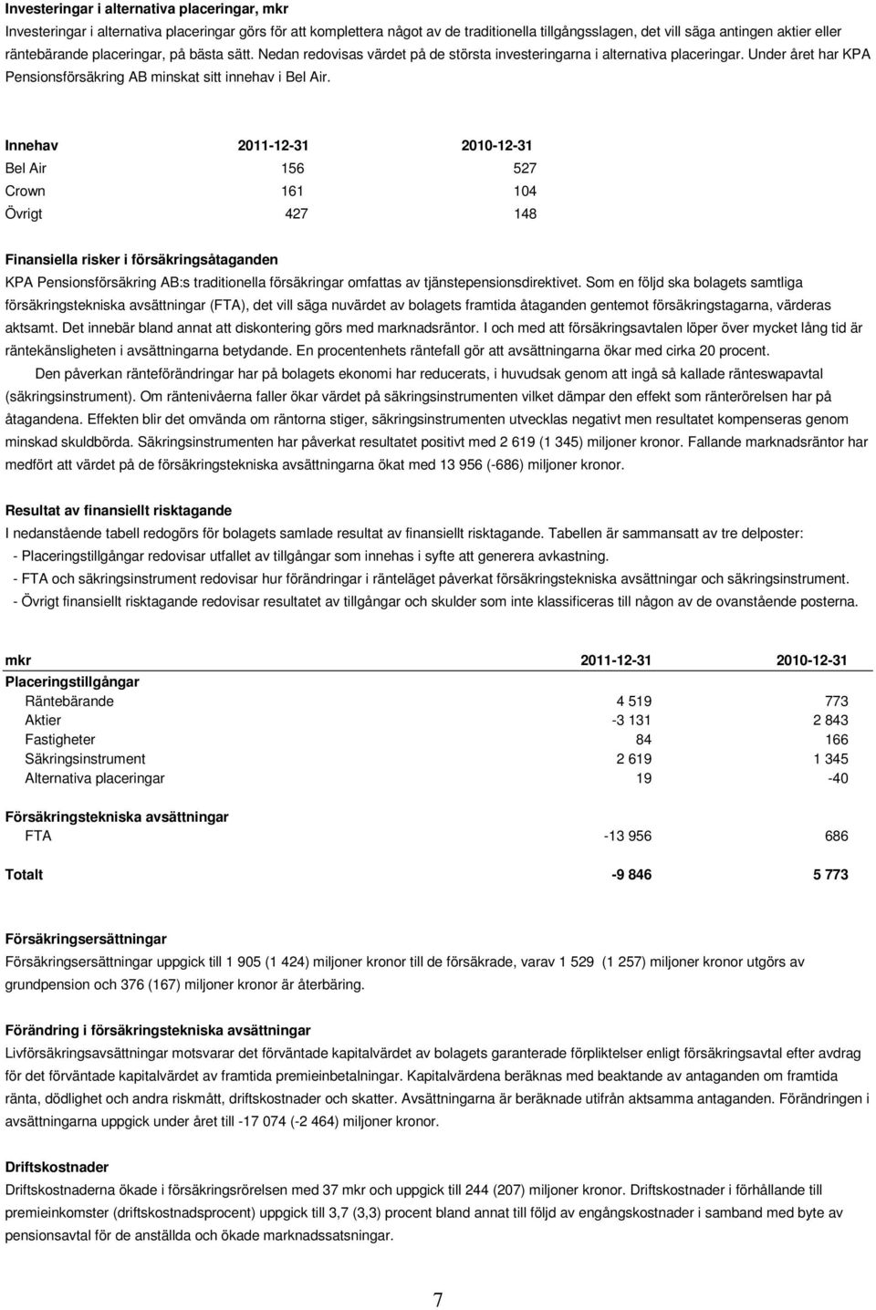 Innehav 2011-12-31 2010-12-31 Bel Air 156 527 Crown 161 104 Övrigt 427 148 Finansiella risker i försäkringsåtaganden KPA Pensionsförsäkring AB:s traditionella försäkringar omfattas av