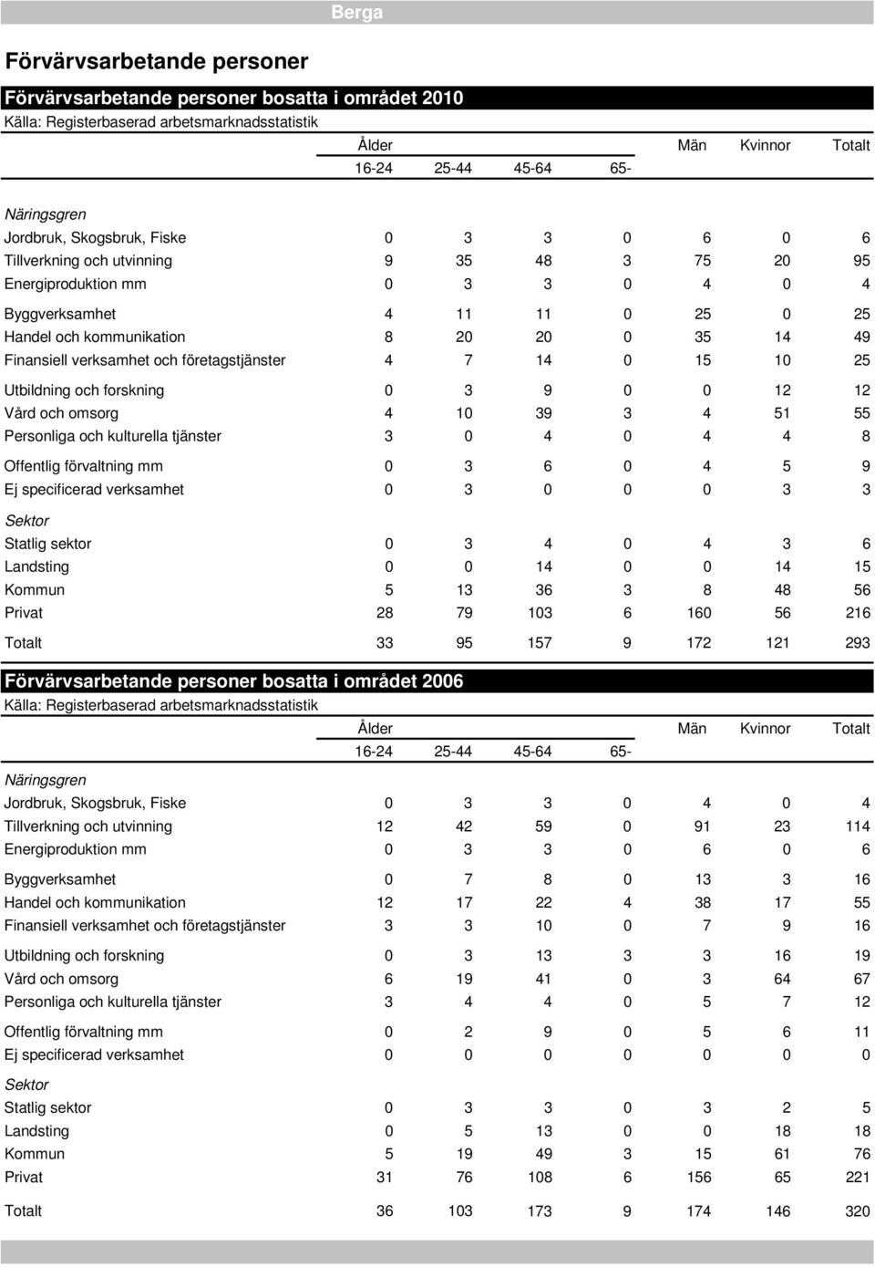 verksamhet och företagstjänster 4 7 14 0 15 10 25 Utbildning och forskning 0 3 9 0 0 12 12 Vård och omsorg 4 10 39 3 4 51 55 Personliga och kulturella tjänster 3 0 4 0 4 4 8 Offentlig förvaltning mm