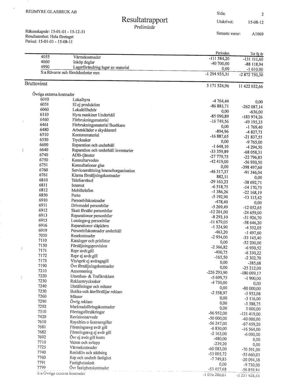 032,66 Övrigaexterna kostnader 6010 Lokalhyra 6051 El ej produktion 6060 Lokaltillbehör 6110 Hyra maskiner Underhåll 6460 Förbrukningsmaterial 6461 FörbrukningsmaterialBesökare 6480 Arbetsklädero