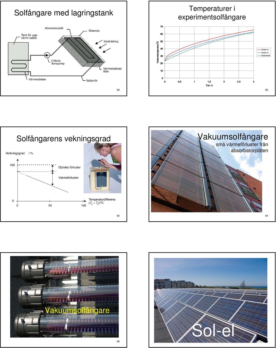 1,5 2 2,5 3 Tid / h 60 Solfångarens vekningsgrad Vakuumsolfångare små