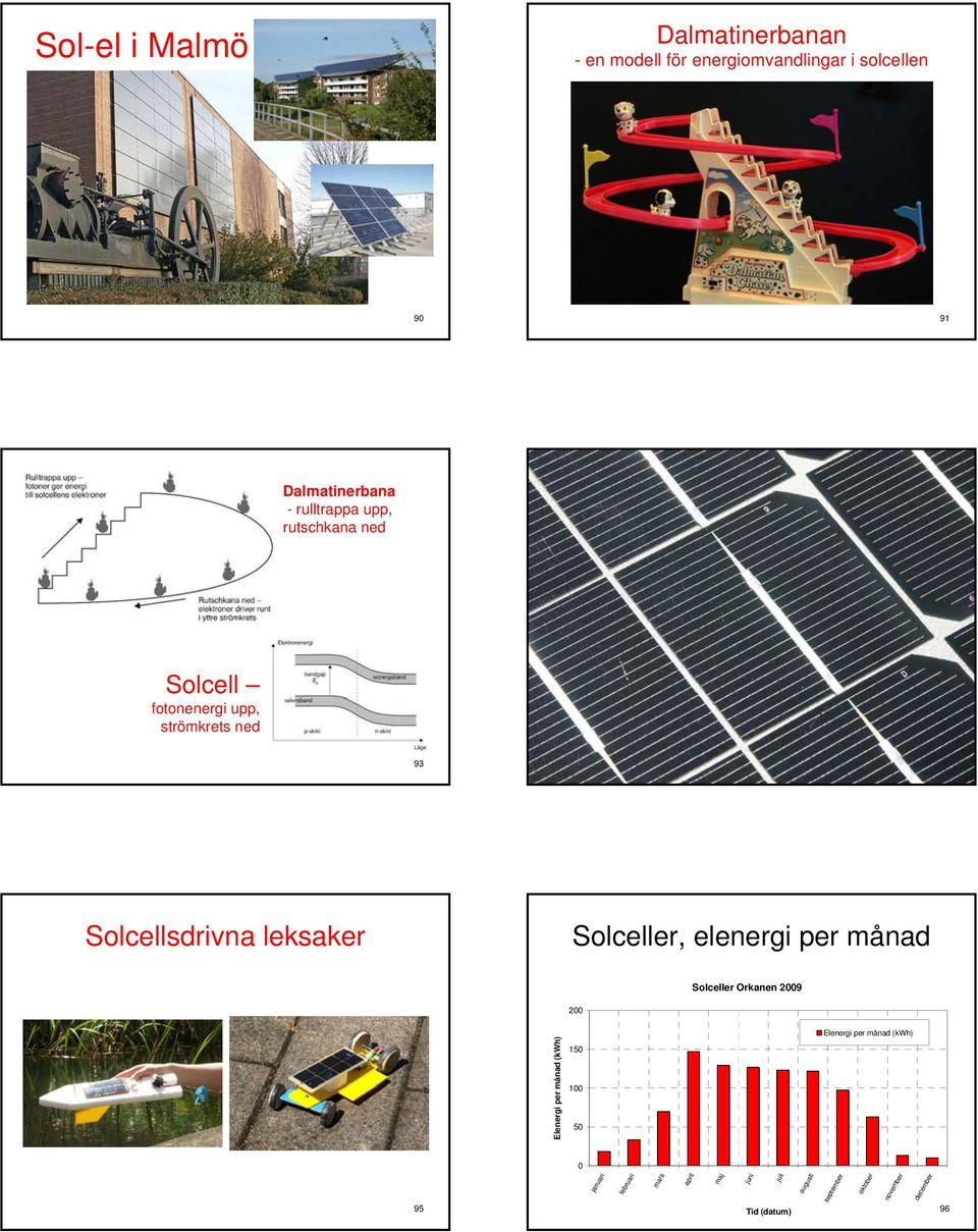 Solcellsdrivna leksaker Solceller, elenergi per månad Solceller Orkanen 2009 200 Elenergi per månad (kwh) 150 100