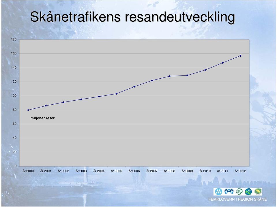 År 2001 År 2002 År 2003 År 2004 År 2005 År