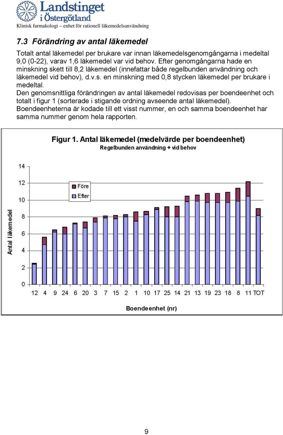 Den genomsnittliga förändringen av antal läkemedel redovisas per boendeenhet och totalt i figur 1 (sorterade i stigande ordning avseende antal läkemedel).