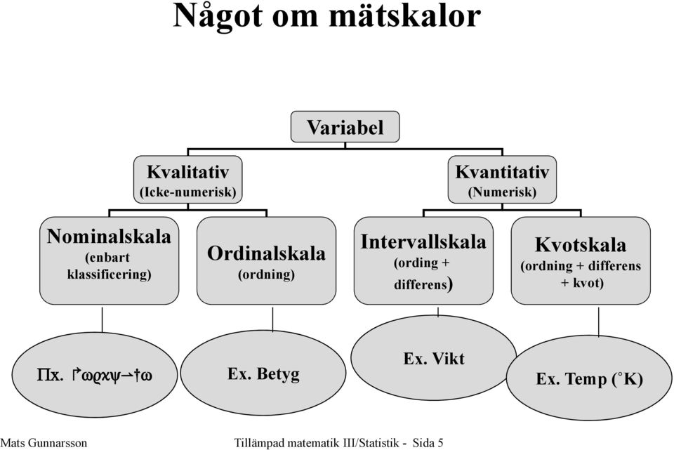 Intervallskala (ording + differens) Kvotskala (ordning + differens +