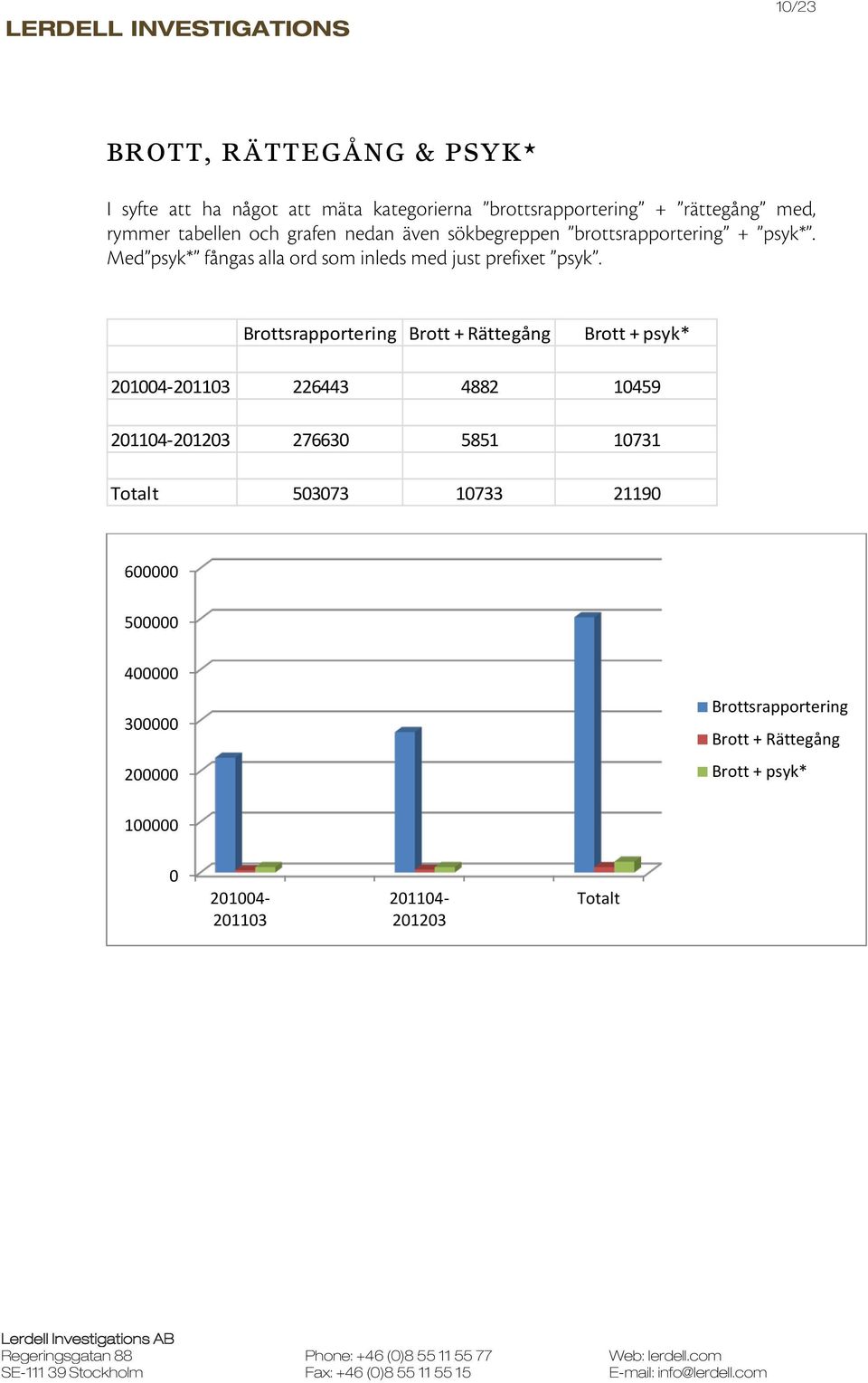 Brottsrapportering Brott + Rättegång Brott + psyk* 201004-201103 226443 4882 10459 201104-201203 276630 5851 10731 Totalt 503073