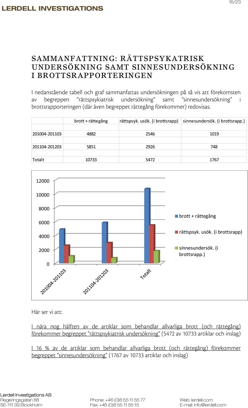 (i brottsrapp.) 201004-201103 4882 2546 1019 201104-201203 5851 2926 748 Totalt 10733 5472 1767 12000 10000 8000 6000 4000 2000 0 brott + rättegång rättspsyk. usök. (i brottsrapp) sinnesundersök.