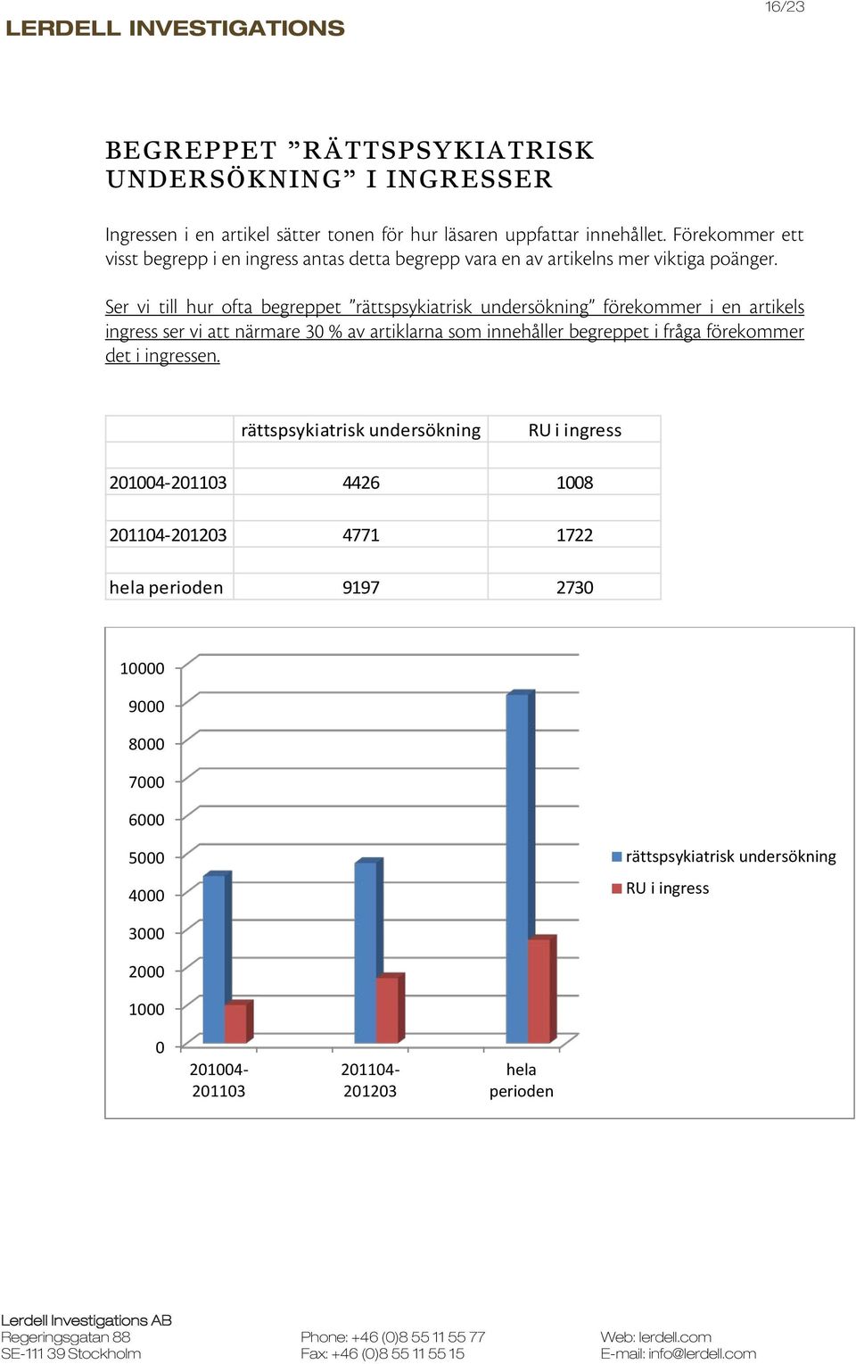 Ser vi till hur ofta begreppet rättspsykiatrisk undersökning förekommer i en artikels ingress ser vi att närmare 30 % av artiklarna som innehåller begreppet i fråga