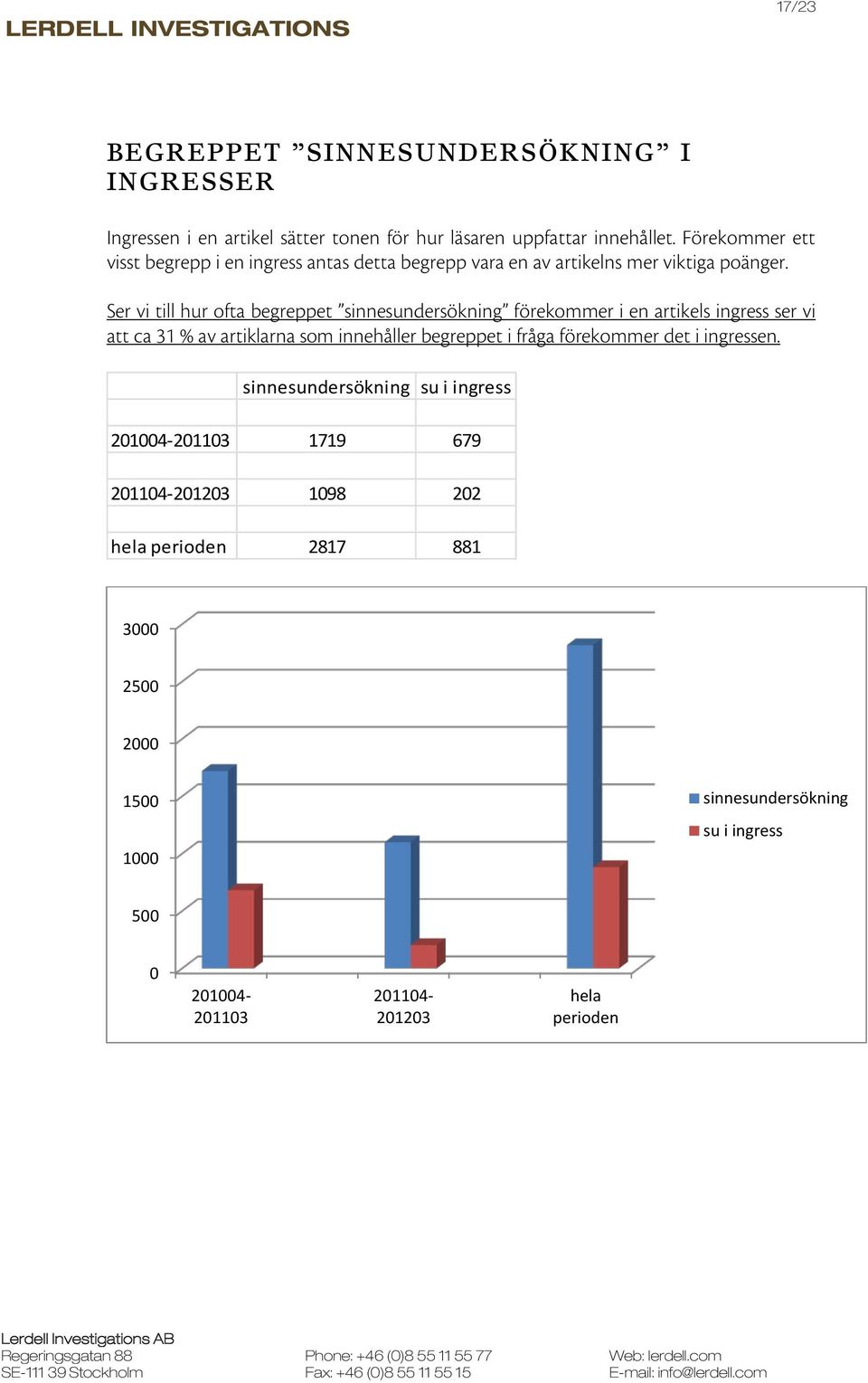 Ser vi till hur ofta begreppet sinnesundersökning förekommer i en artikels ingress ser vi att ca 31 % av artiklarna som innehåller begreppet i fråga