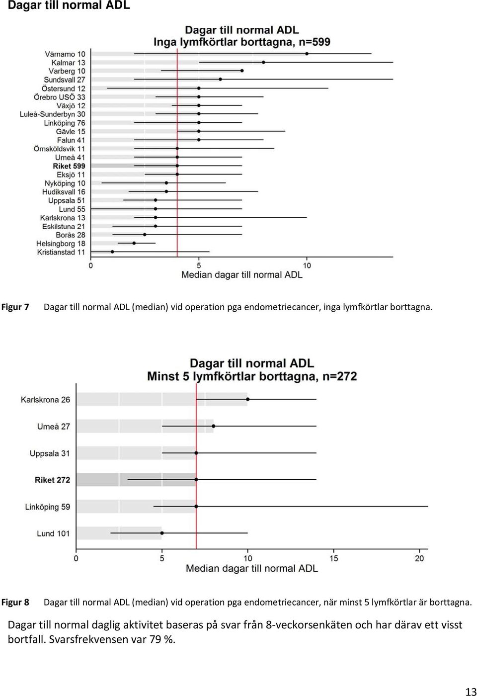 Figur 8 Dagar till normal ADL (median) vid operation pga endometriecancer, när minst 5