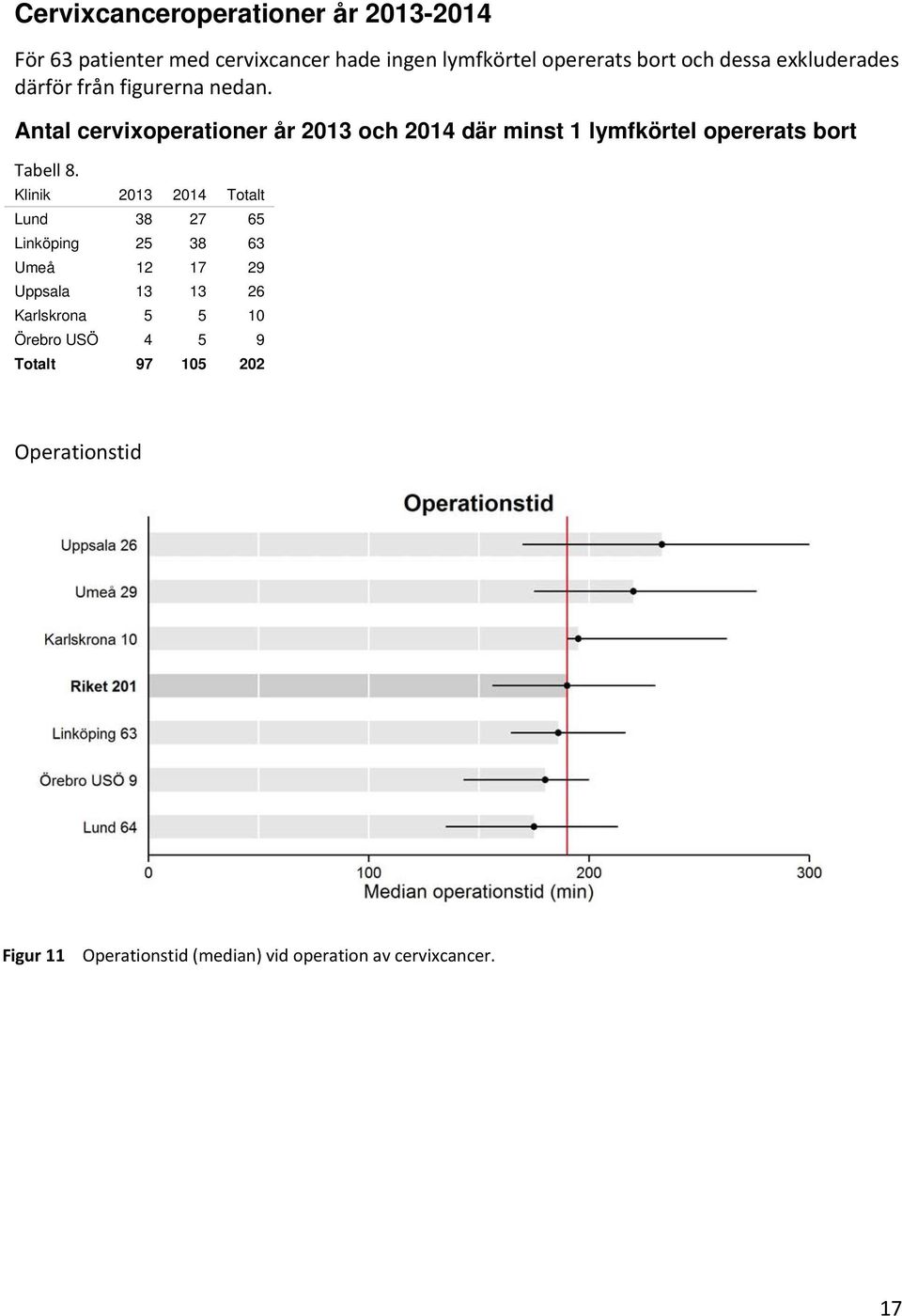 Antal cervixoperationer år 2013 och 2014 där minst 1 lymfkörtel opererats bort Tabell 8.