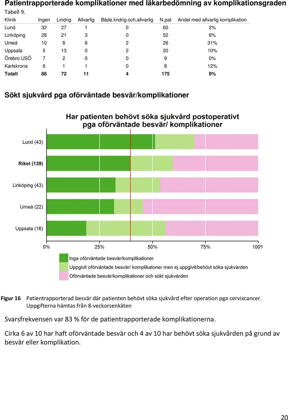 88 72 11 4 175 9% Sökt sjukvård pga oförväntade besvär/komplikationer Figur 16 Patientrapporterad besvär där patienten behövt söka sjukvård efter operation pga cervixcancer.