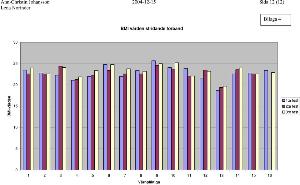 BMI-värden 15 1:a test 2:a test 3:e test 10 5 0